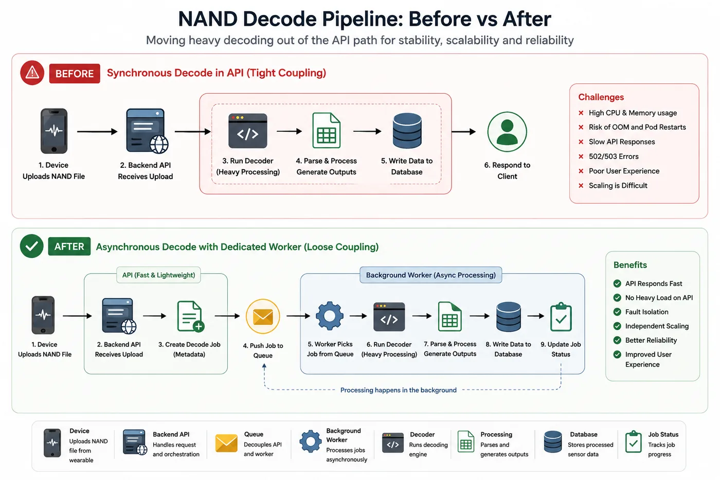 Moving Heavy Decoding Out of the API: A System Design Story