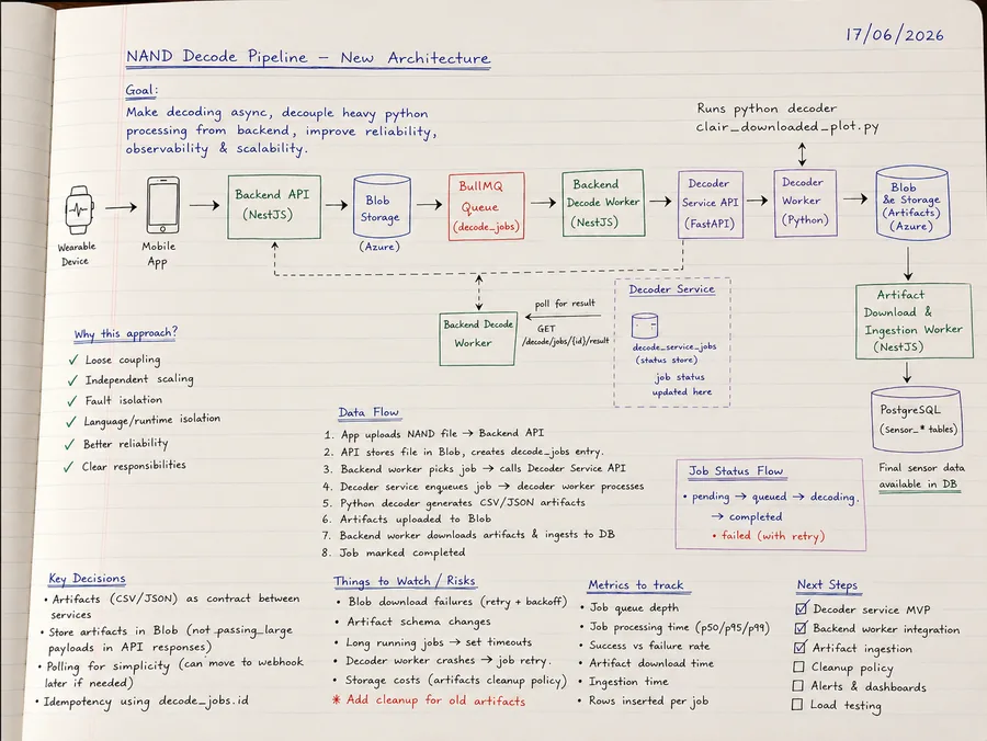 NAND decode pipeline — architecture sketch